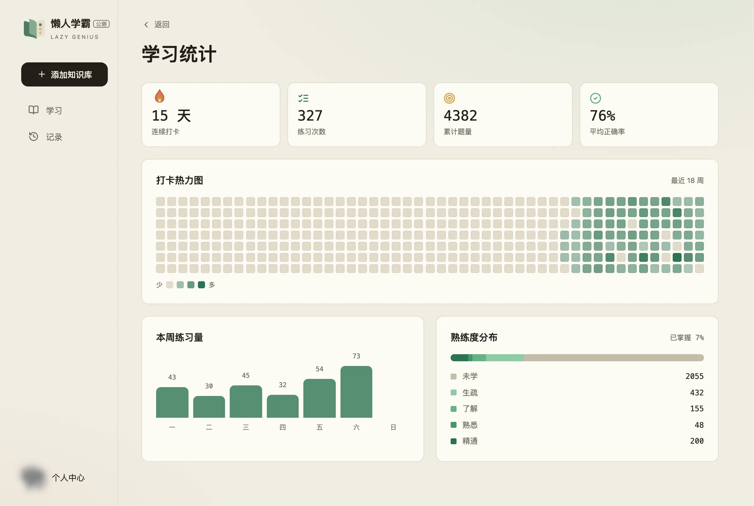 学习统计页面:顶部四张卡分别是 13 天连续打卡、316 练习次数、4255 累计题量、77% 平均正确率;下面是「打卡热力图 · 最近 18 周」的方格图和深浅图例;再下面左边是「本周练习量」的柱状图,右边是「熟练度分布」的色条与未学、生疏、了解、熟悉、精通各档计数