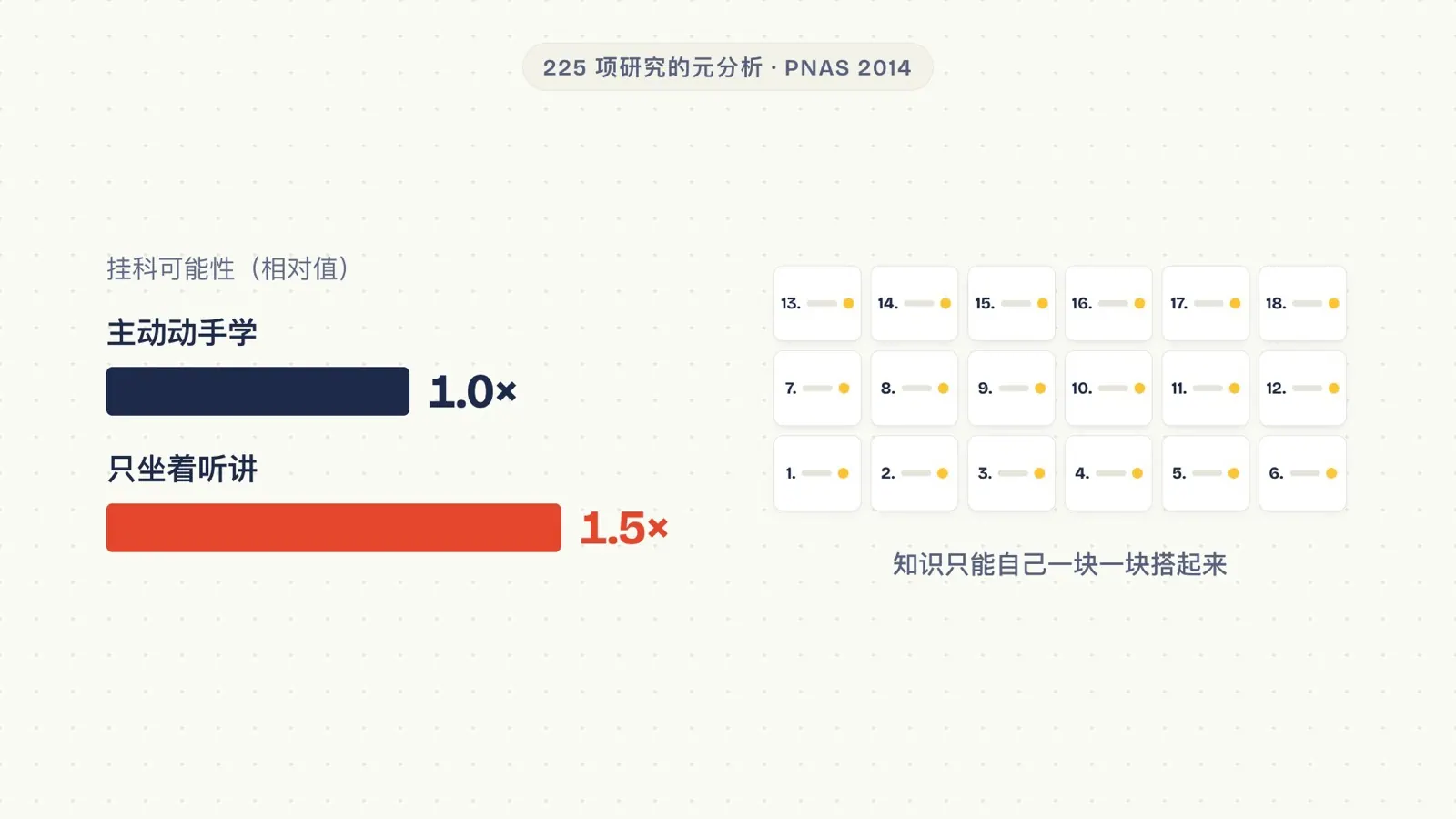 主动动手学 1.0 倍，只坐着听讲 1.5 倍