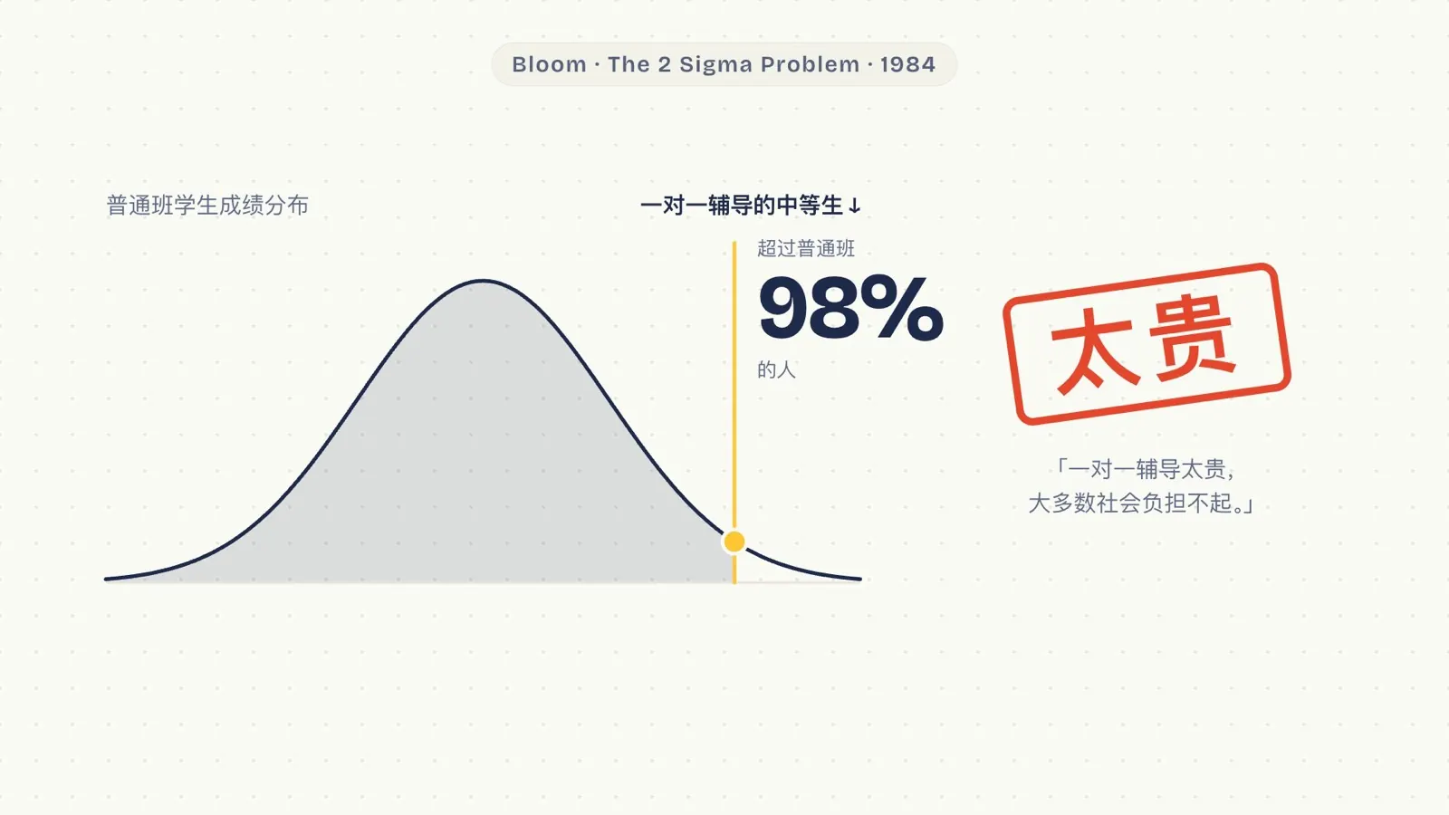 正态分布曲线，一对一辅导的中等生超过普通班 98% 的人，旁边盖着「太贵」
