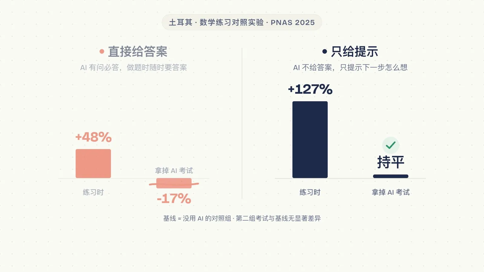 土耳其数学练习实验：直接给答案组练习 +48%、考试 −17%；只给提示组练习 +127%、考试持平