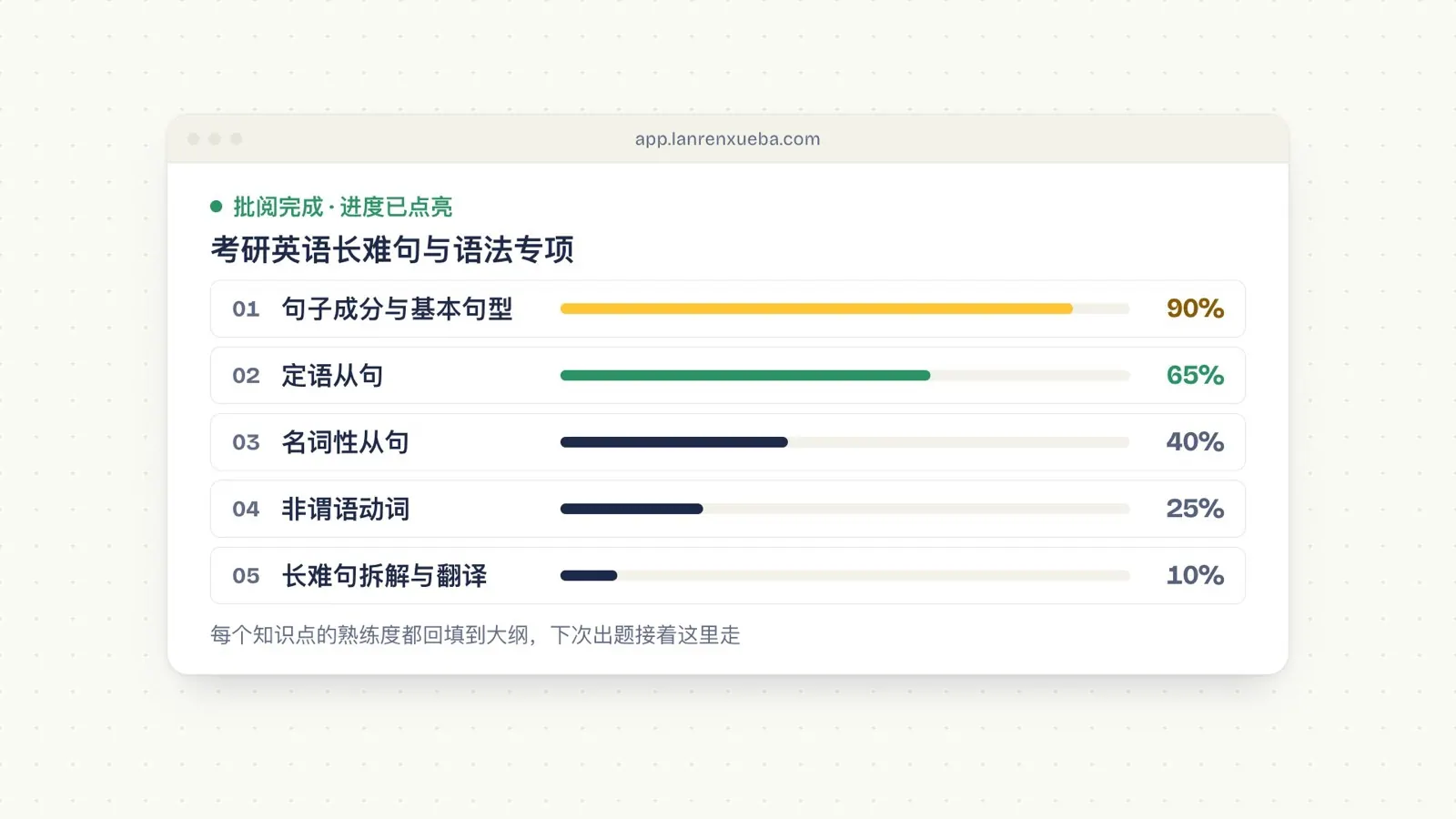 考研英语大纲上五个章节的进度条：90%、65%、40%、25%、10%