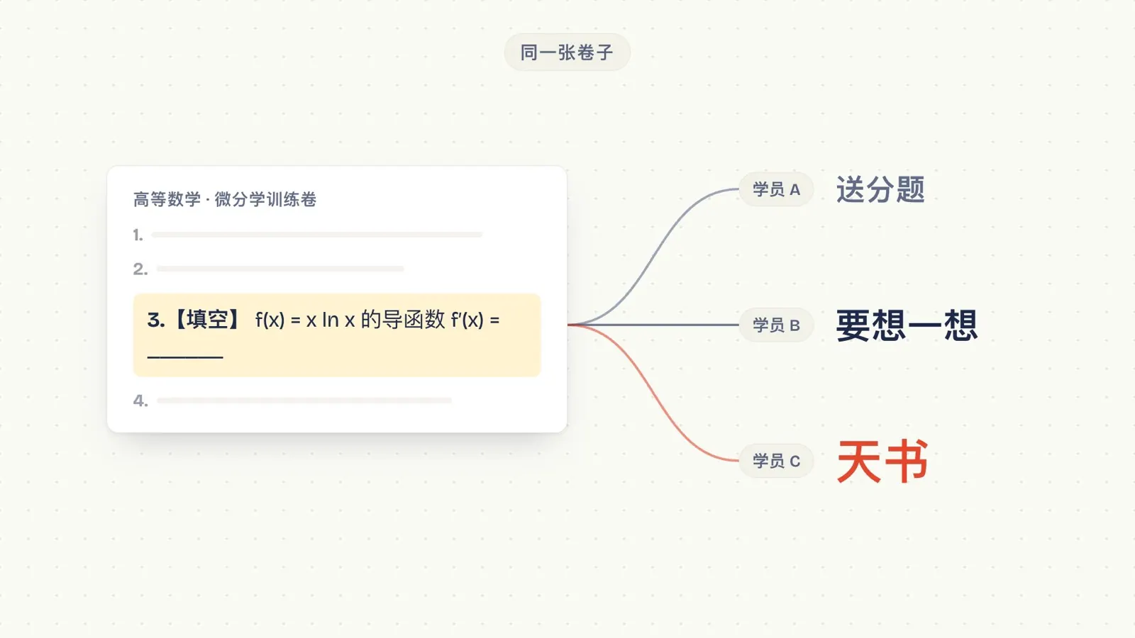 同一道导数填空题，对学员 A 是送分题，对学员 B 要想一想，对学员 C 是天书