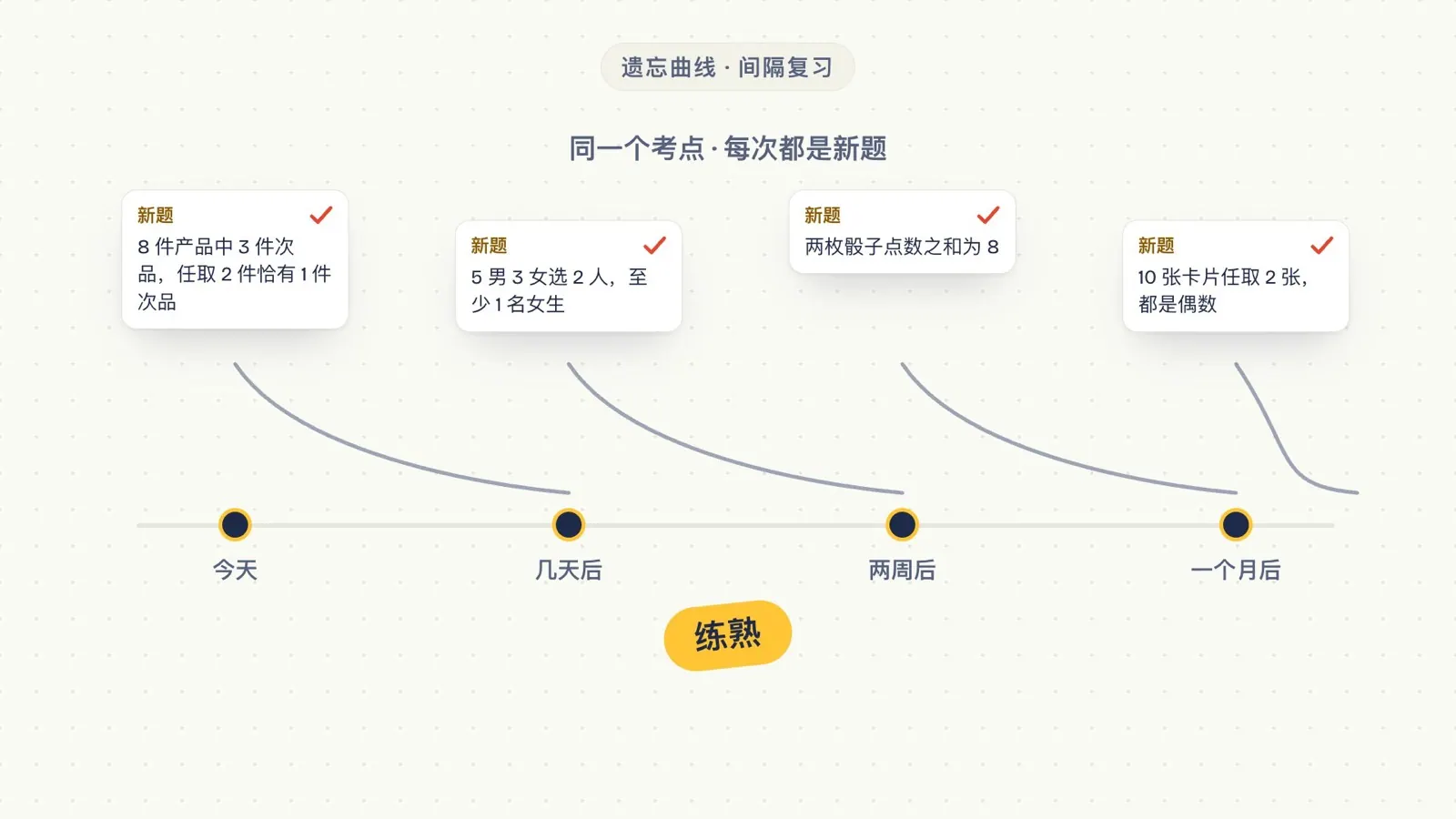 同一个考点在今天、几天后、两周后、一个月后各出一道新题