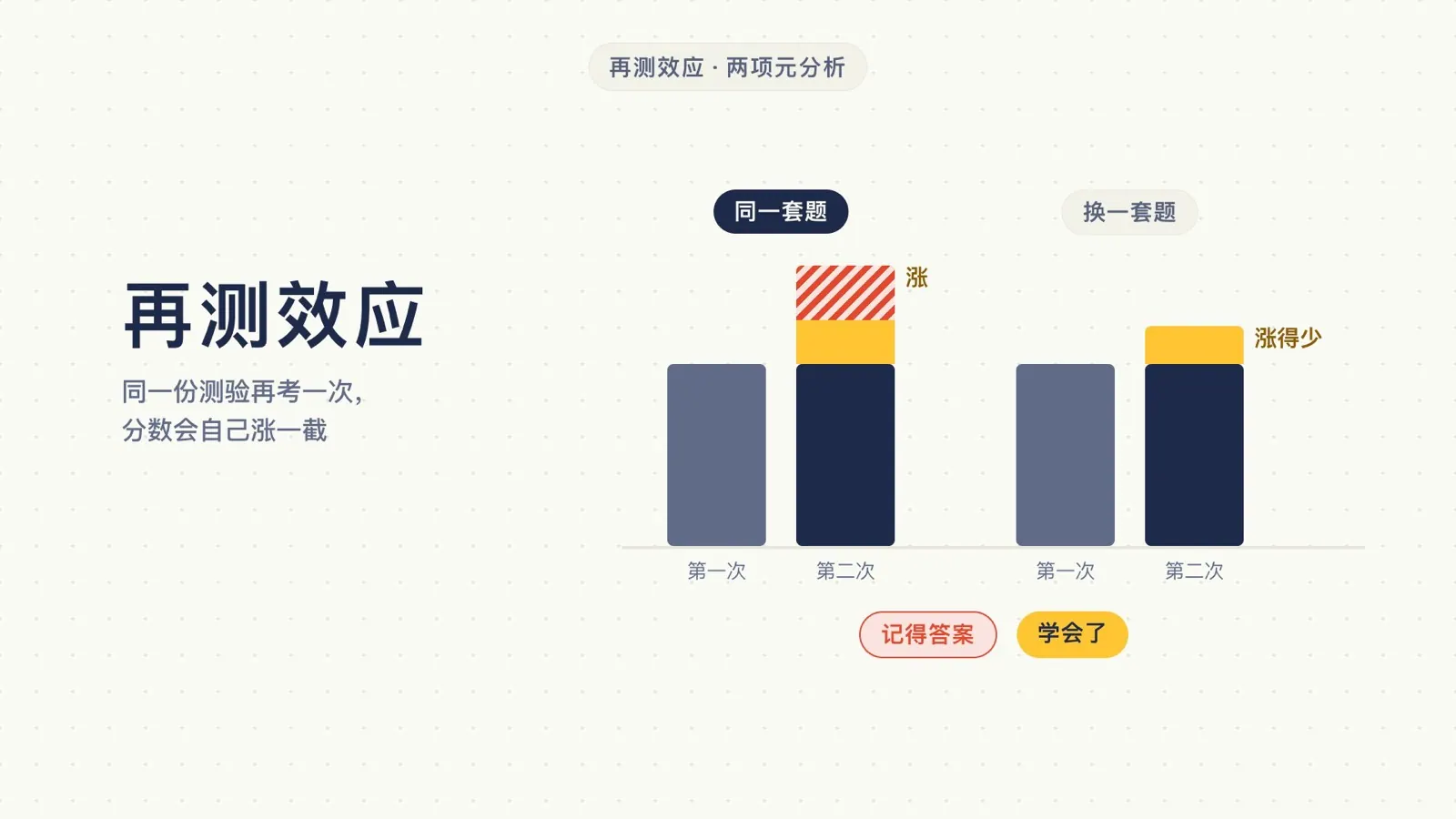 再测效应：同一套题第二次考涨得多，换一套题涨得少；多涨的那一截是「记得答案」