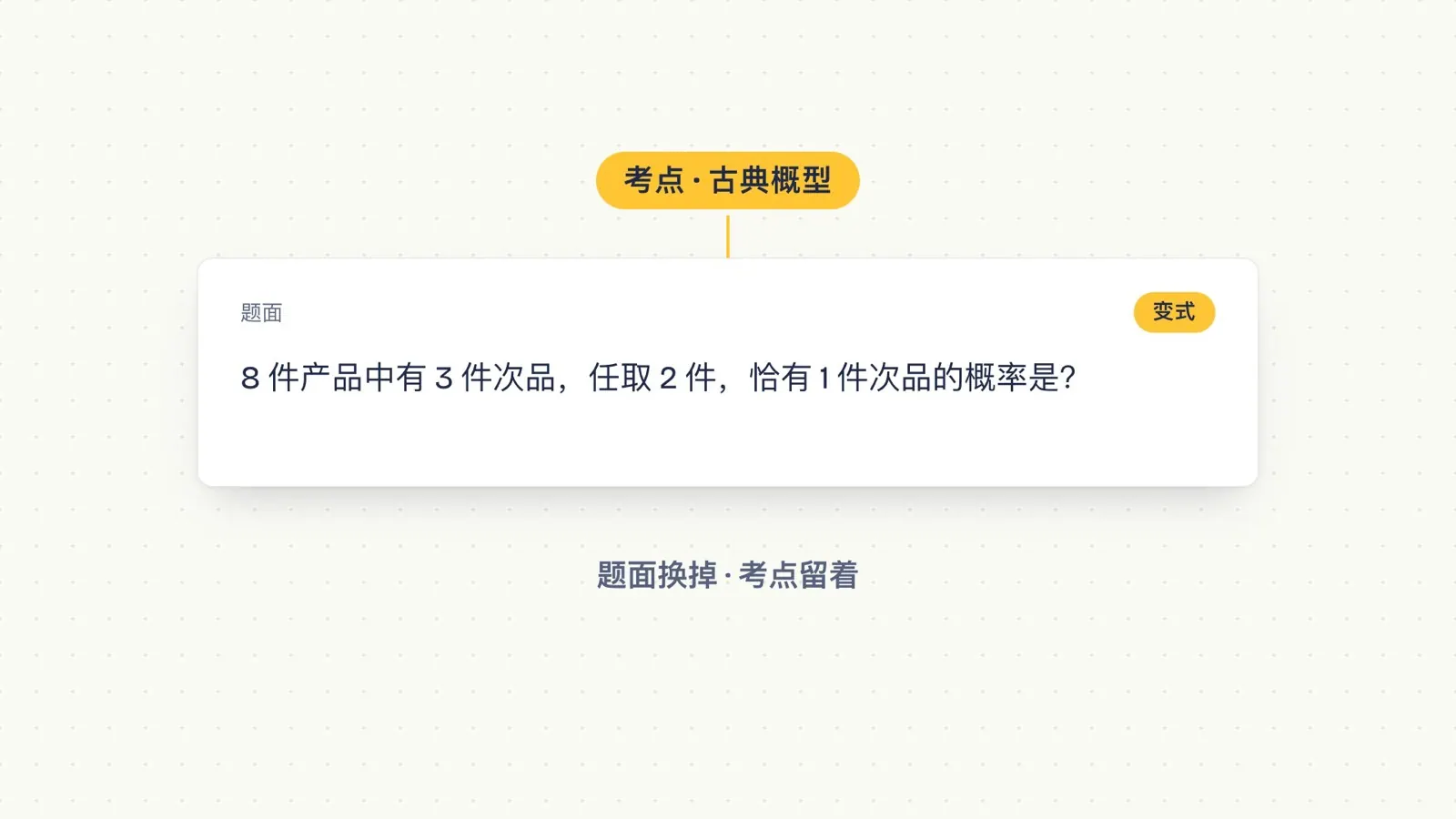 考点「古典概型」不动，题面换成「8 件产品中有 3 件次品，任取 2 件，恰有 1 件次品的概率」