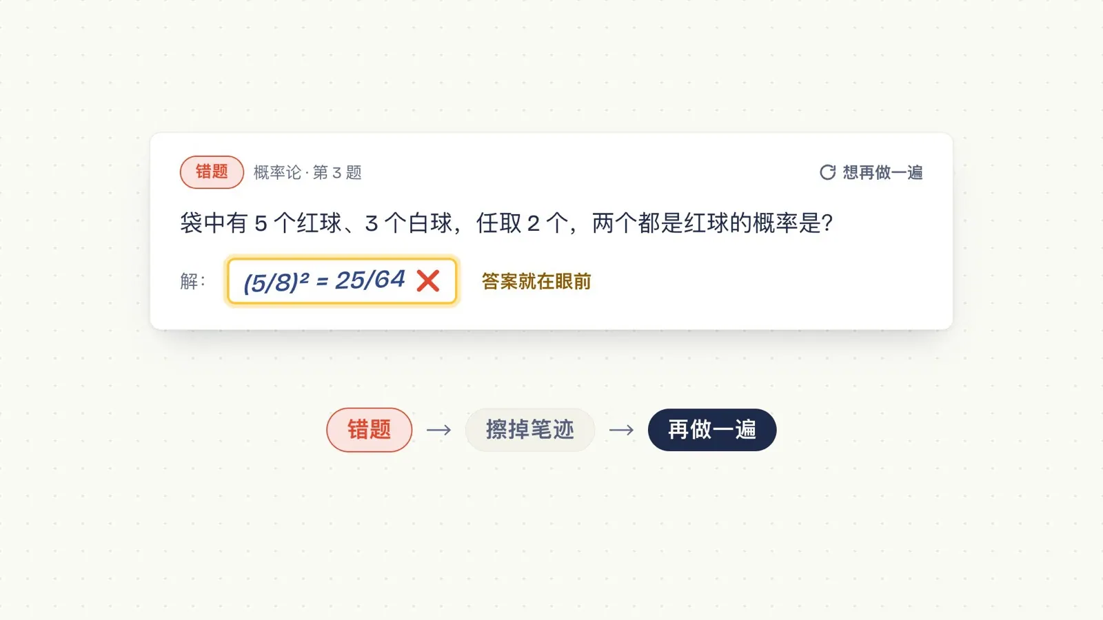 一道古典概型错题，手写答案 25/64 被打叉，答案就在眼前；错题 → 擦掉笔迹 → 再做一遍