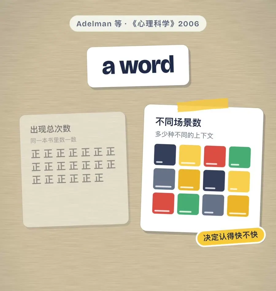 Adelman 等 2006：对比单词出现的总次数和出现过的不同场景数，场景数决定认得快不快