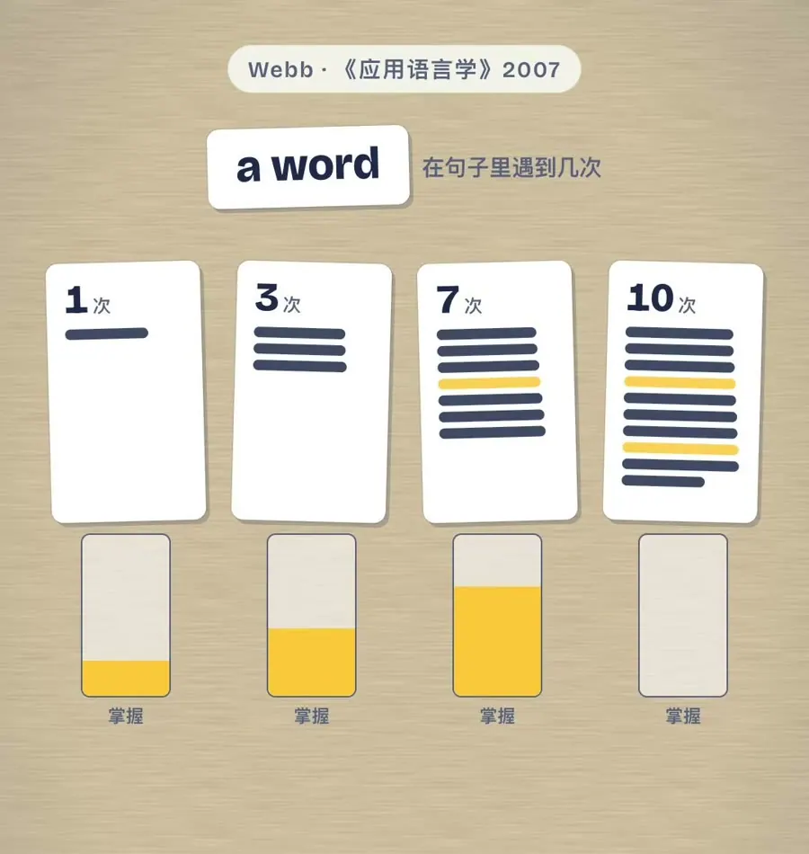 Webb 2007：在句子里遇到同一个词 1 次、3 次、7 次、10 次，掌握程度逐步上升