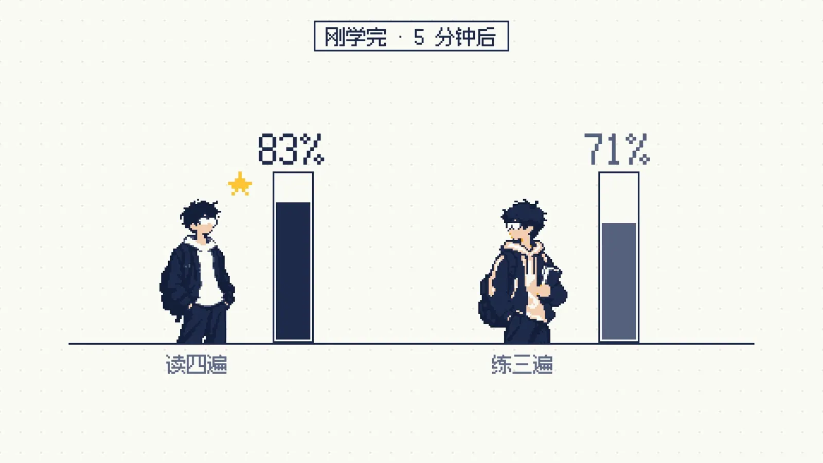 刚学完 5 分钟后测试，读四遍 83%，练三遍 71%