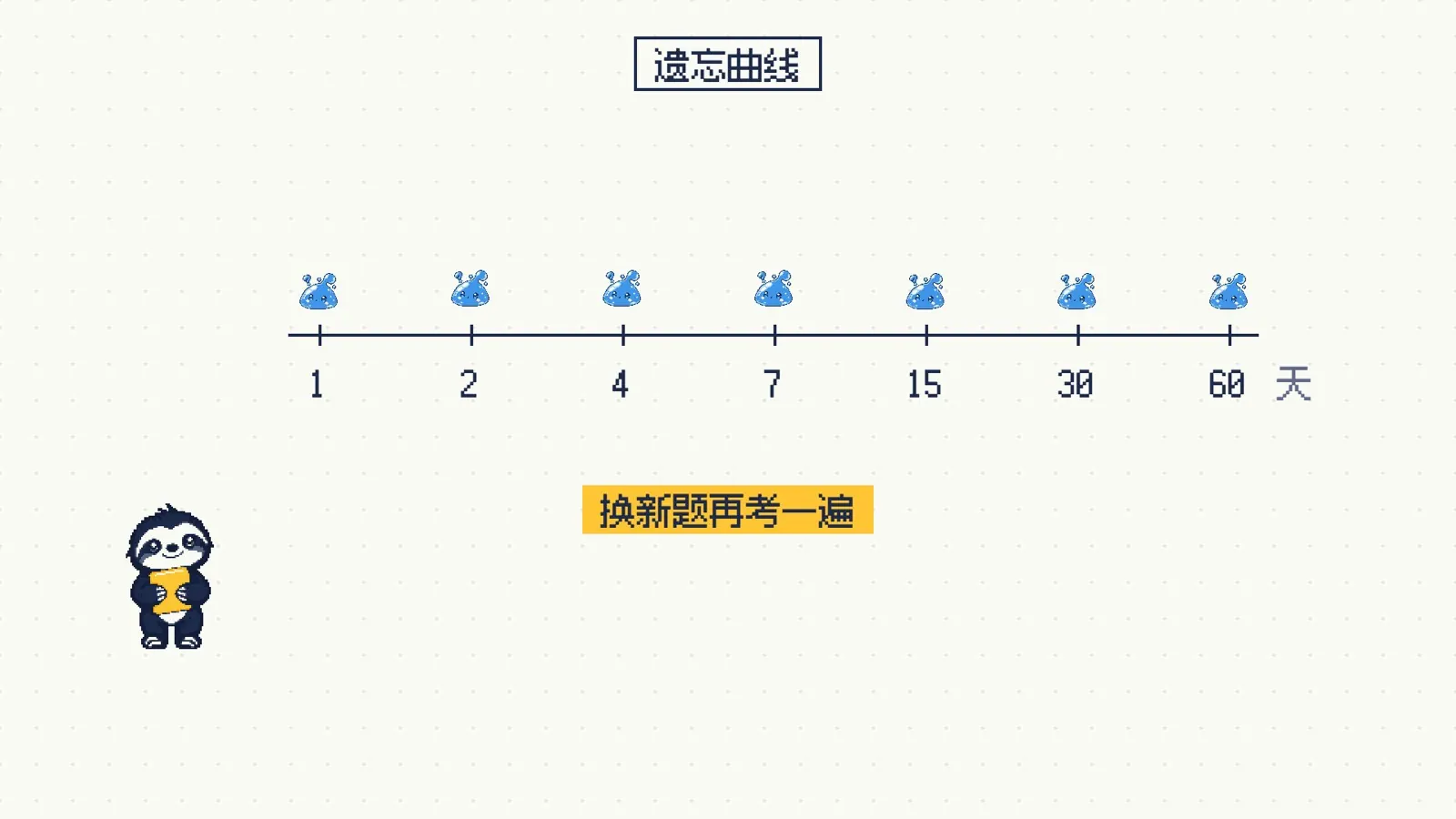 遗忘曲线时间轴:1、2、4、7、15、30、60 天