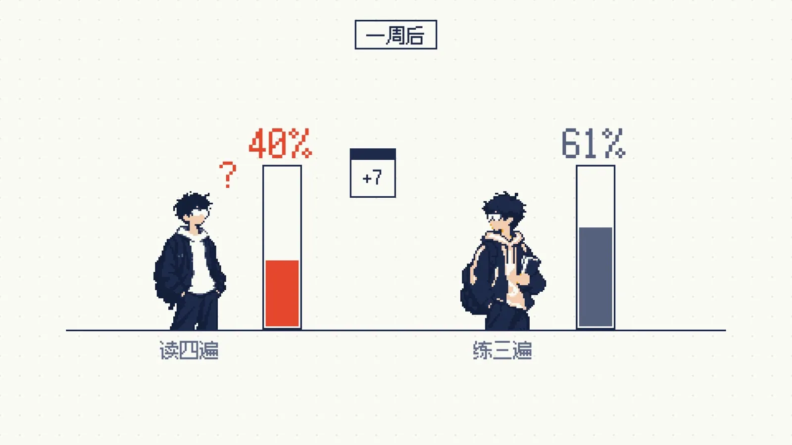 一周后测试，读四遍掉到 40%，练三遍保持在 61%