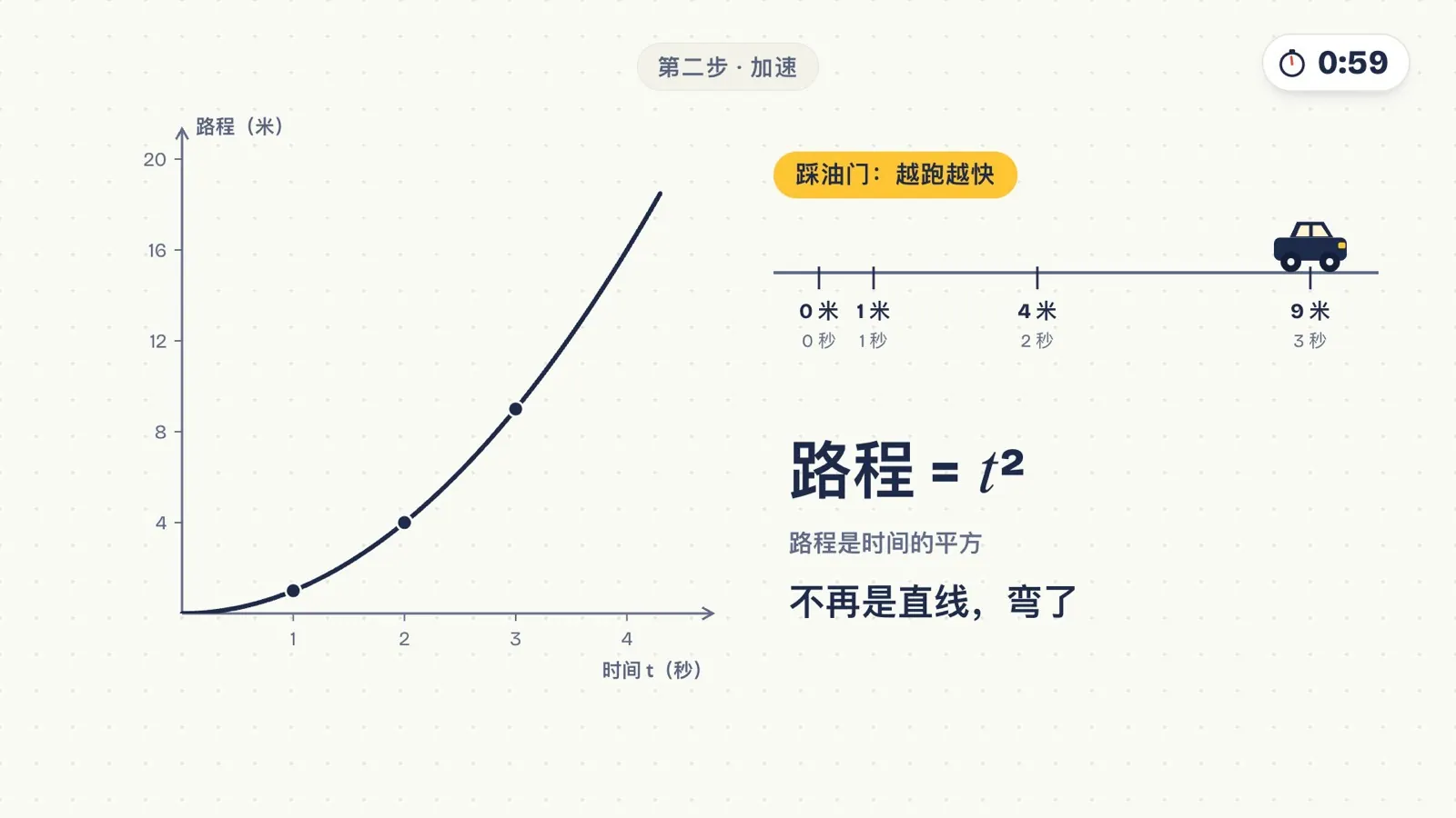 路程 = t²,路程图变成一条往上弯的曲线