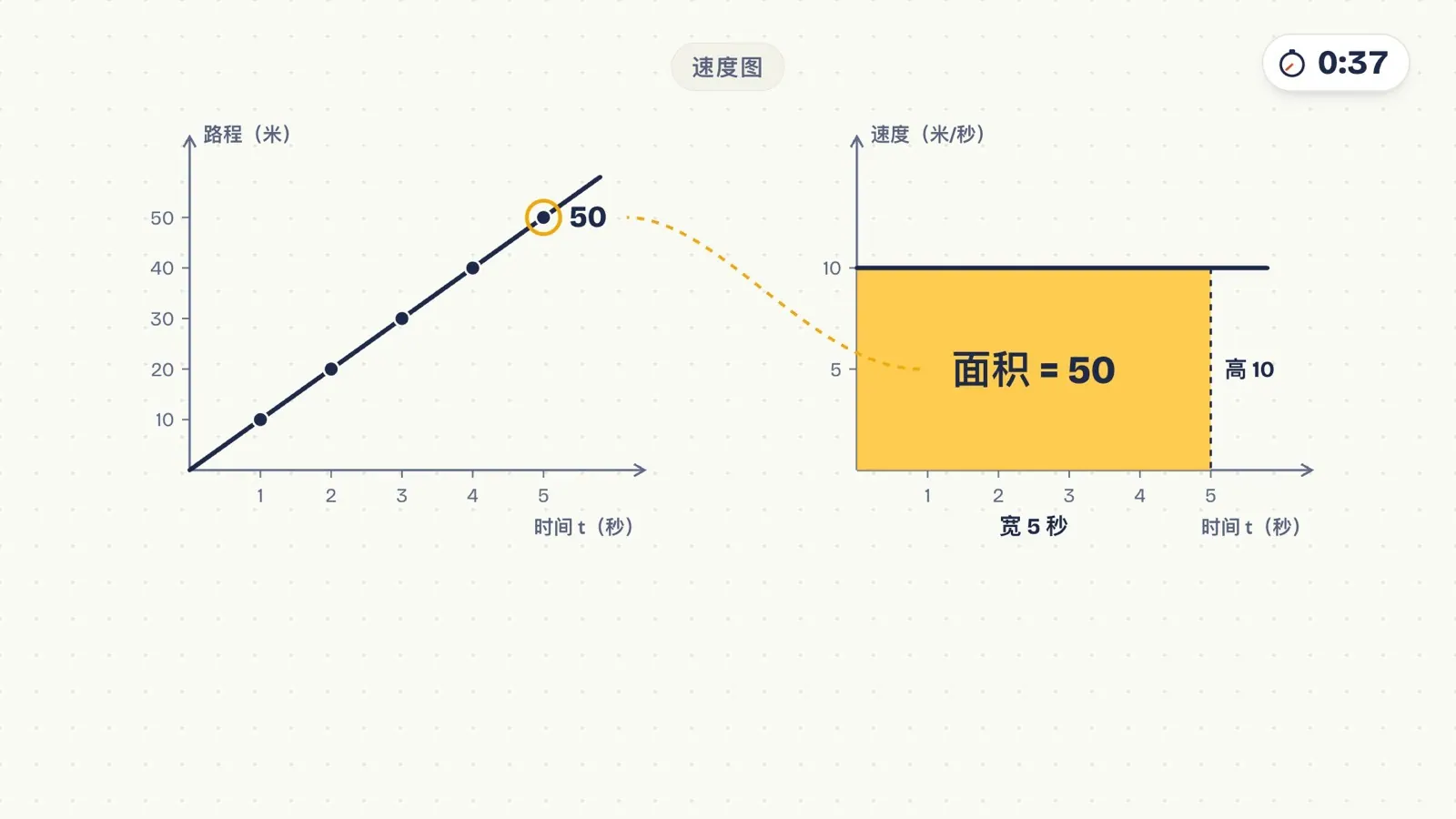 速度图:水平线下的长方形,宽 5 高 10,面积 50,对应路程图上的 50