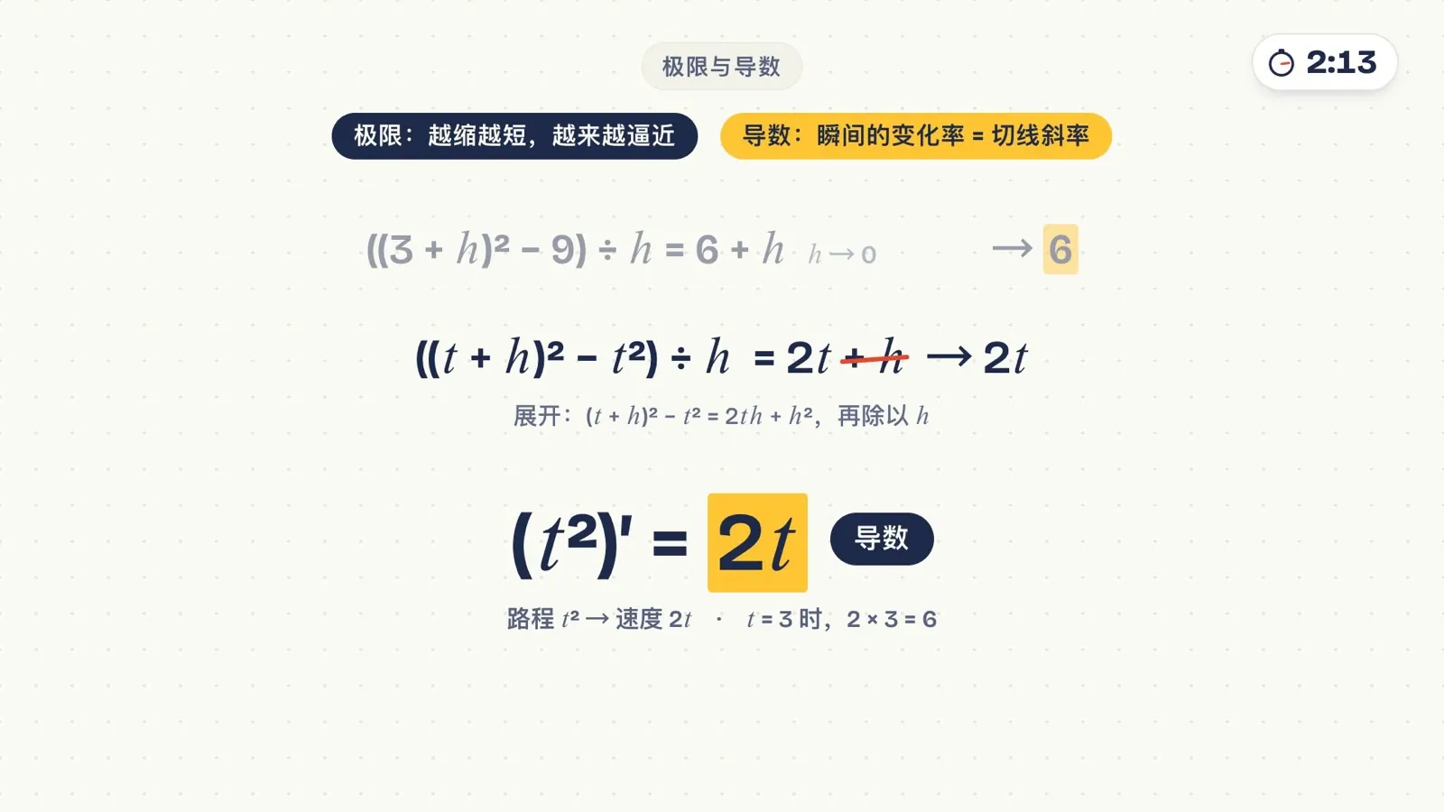 ((t+h)² − t²) ÷ h = 2t + h → 2t,导数:瞬间的变化率 = 切线斜率