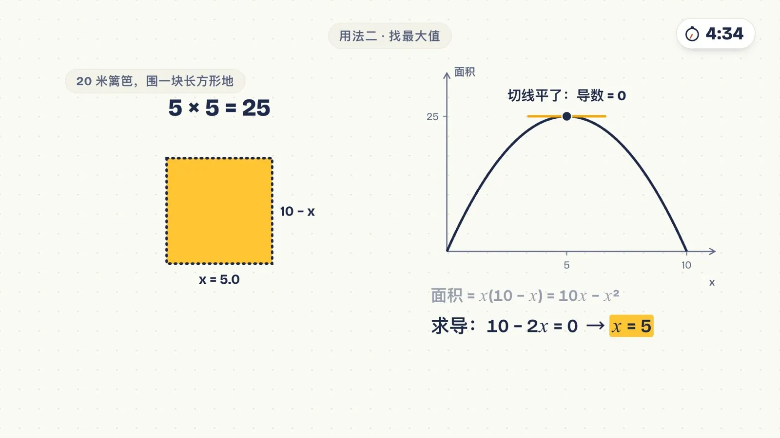 20 米篱笆,面积曲线 10x − x² 的最高点切线水平,导数 = 0,x = 5,面积 25