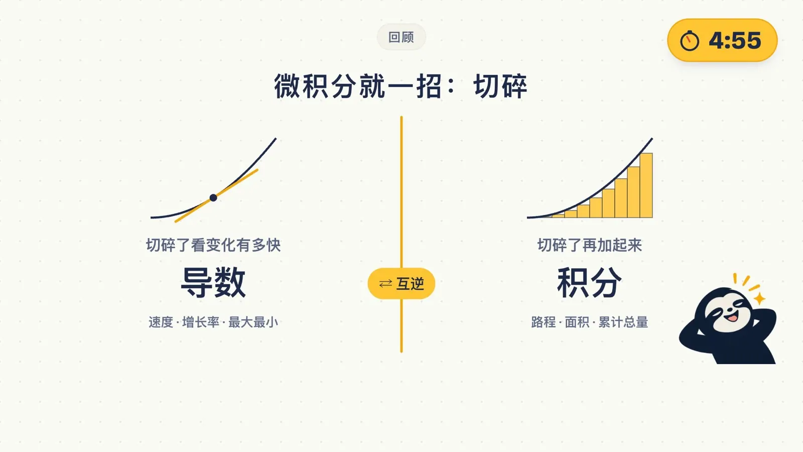 微积分就一招:切碎。切碎了看变化多快是导数,切碎了再加起来是积分,两者互逆