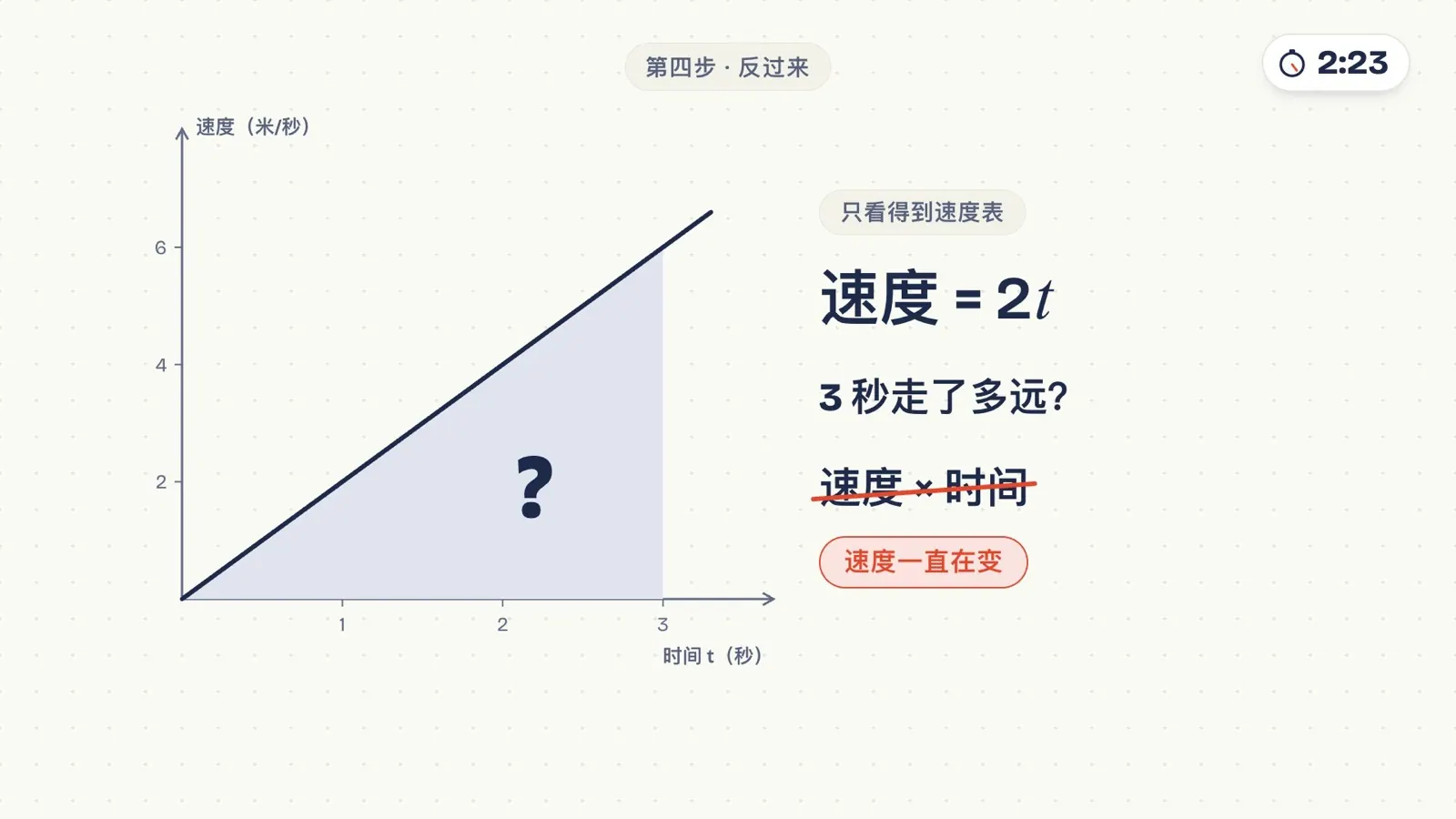 速度 = 2t 的斜线,3 秒走了多远?速度一直在变