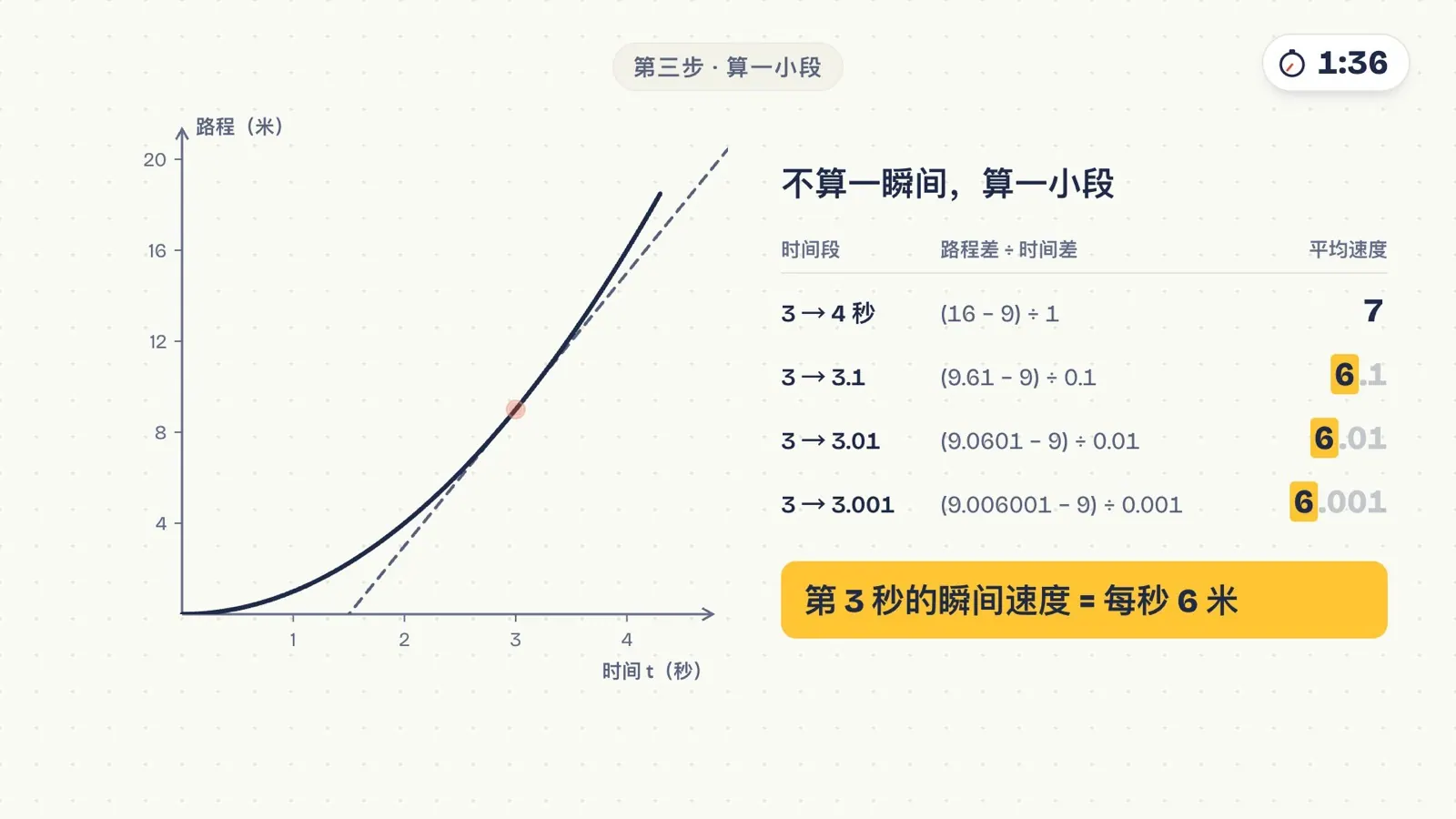 时间段越缩越短,平均速度 7、6.1、6.01、6.001,越来越贴近 6