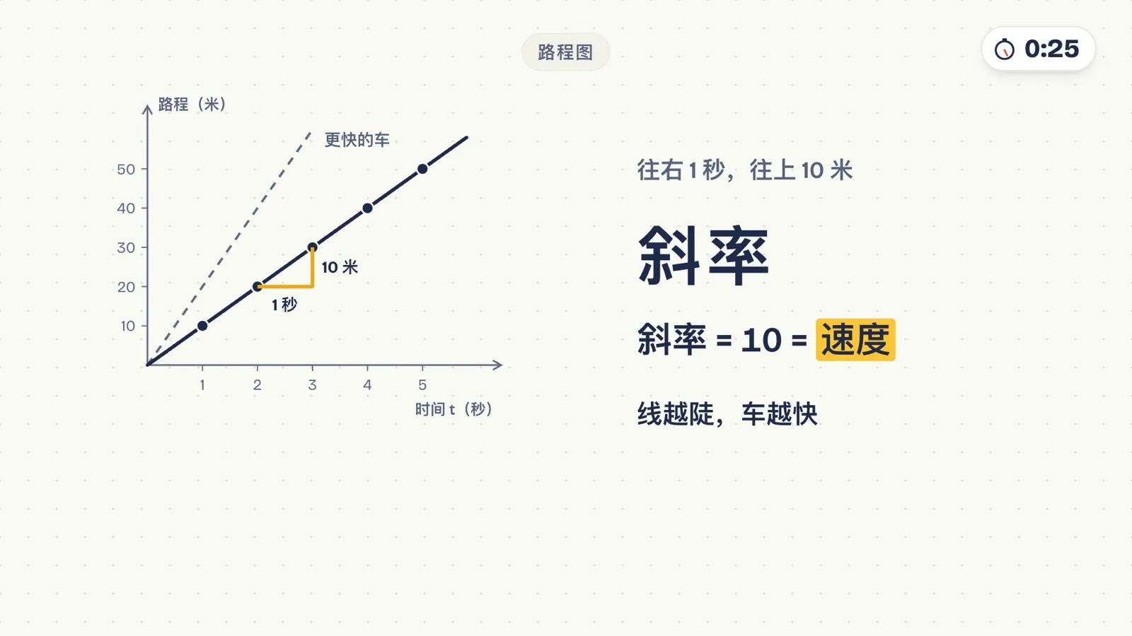 路程图:一条直线,往右 1 秒往上 10 米,斜率 = 10 = 速度