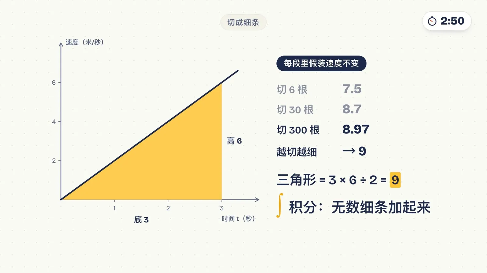 切成细条:6 根 7.5,30 根 8.7,300 根 8.97,越切越细趋近 9