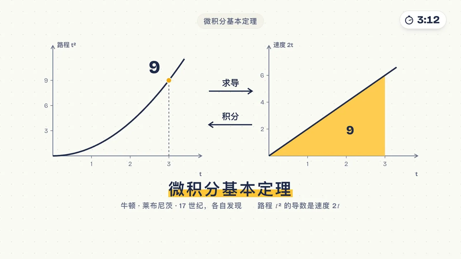 路程图上 t=3 处的 9 与速度图下三角形面积 9 相等;求导 → ,← 积分