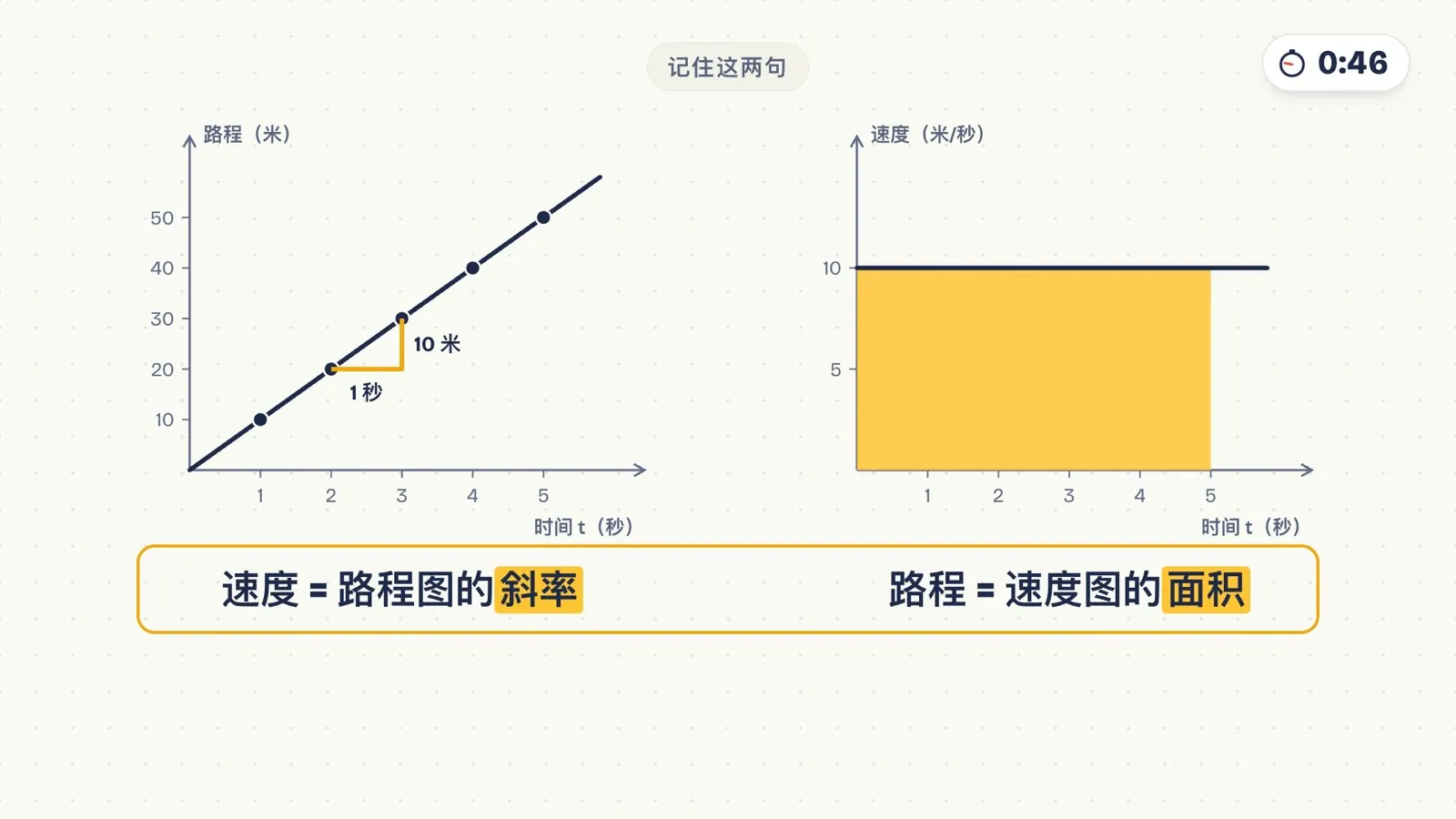 速度 = 路程图的斜率,路程 = 速度图的面积
