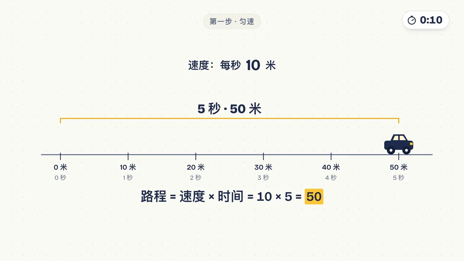 匀速小车每秒 10 米,5 秒走 50 米