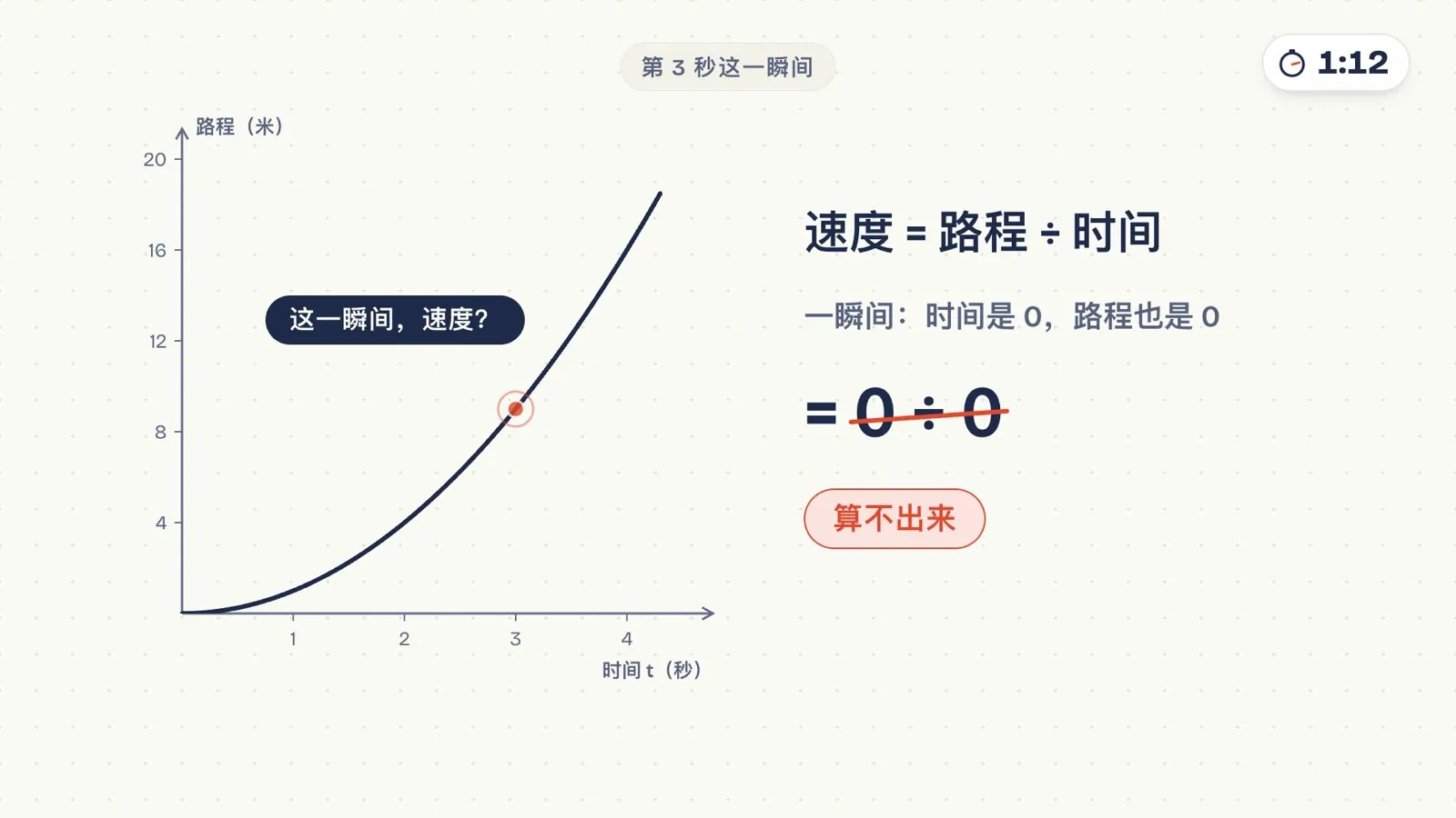 第 3 秒这一瞬间的速度:0 ÷ 0,算不出来