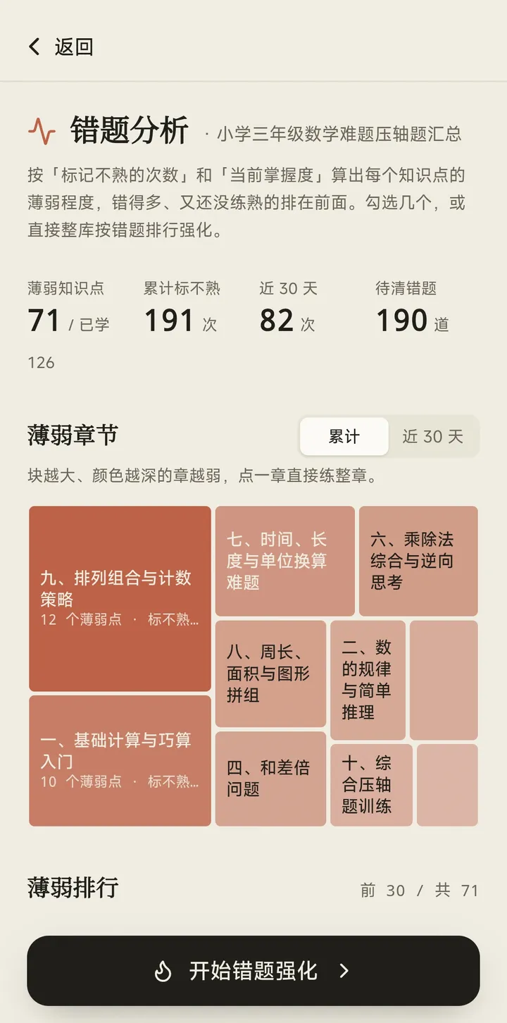 错题分析页上半部分：四个概况数字与薄弱章节矩形树图，块越大颜色越深的章越弱
