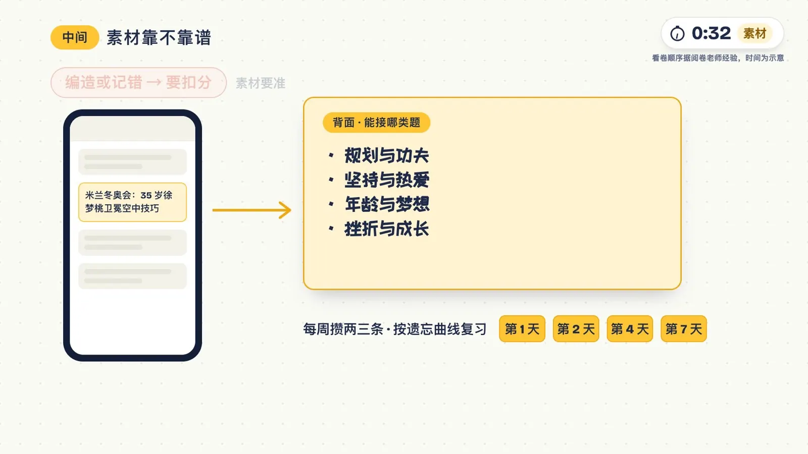 手机里记下新闻，做成素材卡：背面写能接的题目类型，按第 1、2、4、7 天复习