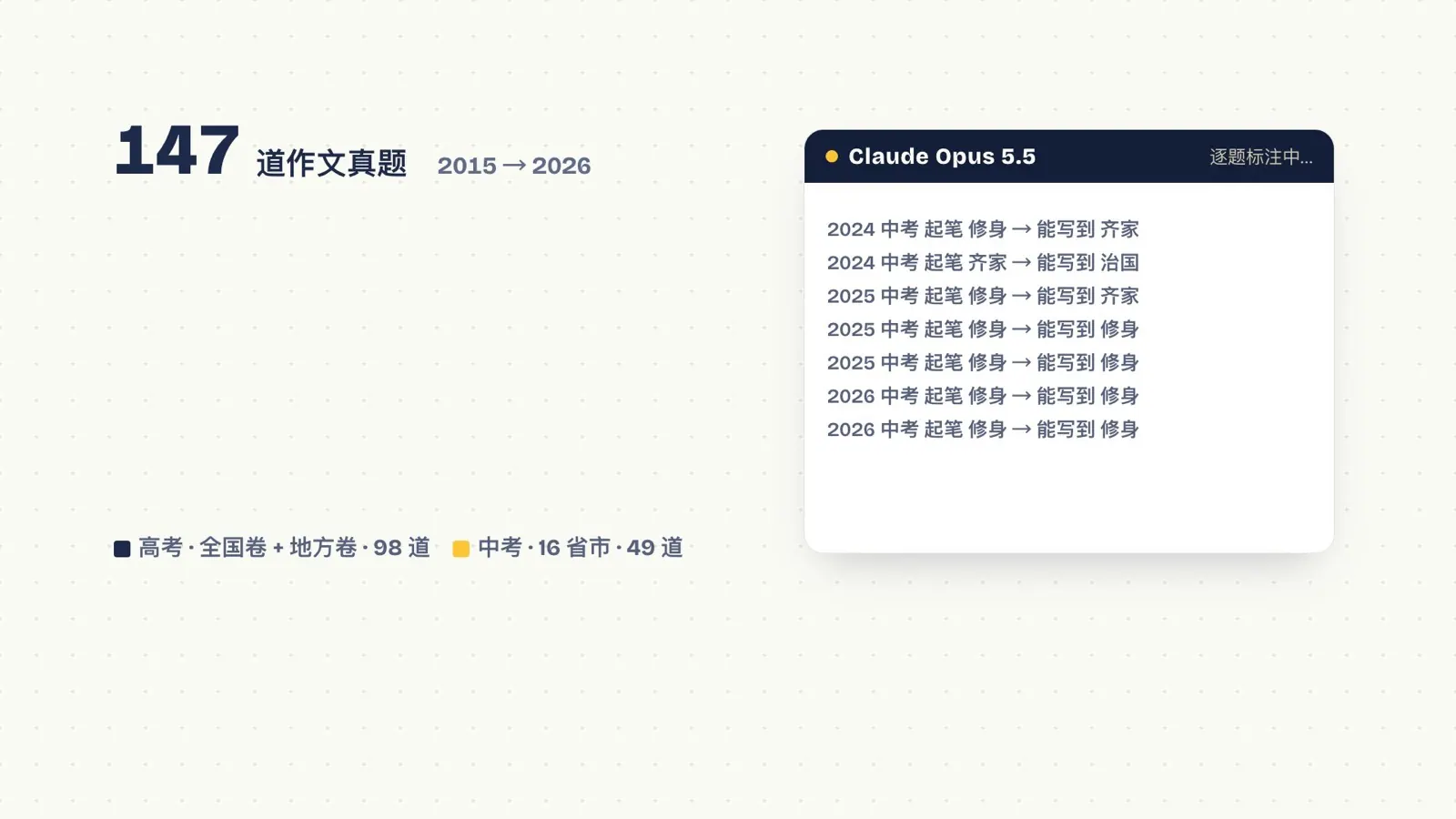 147 道作文真题：高考全国卷 + 地方卷 98 道，中考 16 省市 49 道，AI 逐题标注起笔层级与高分能写到的层级