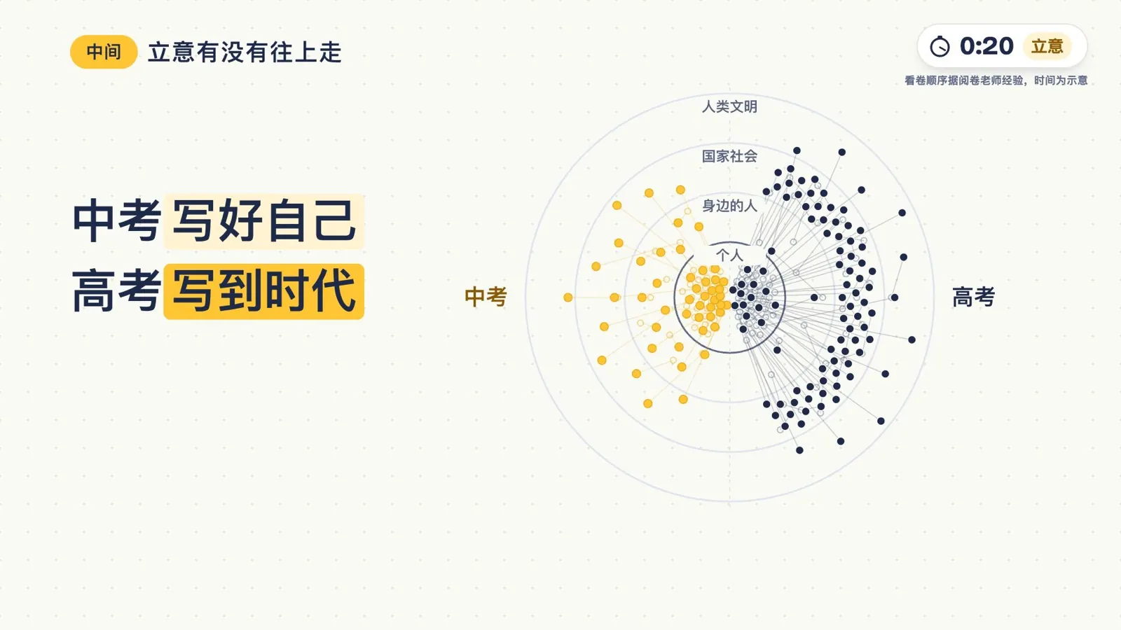 四个同心圆：个人、身边的人、国家社会、人类文明；中考的点集中在内圈，高考的点从内圈延伸到外圈