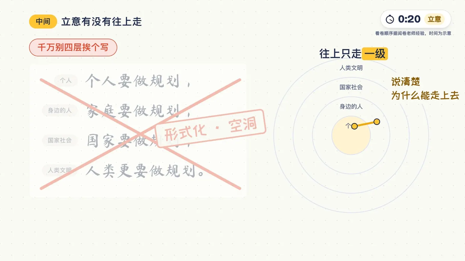 四句排比被红笔划掉，旁注「形式化 · 空洞」；立意往上只走一级